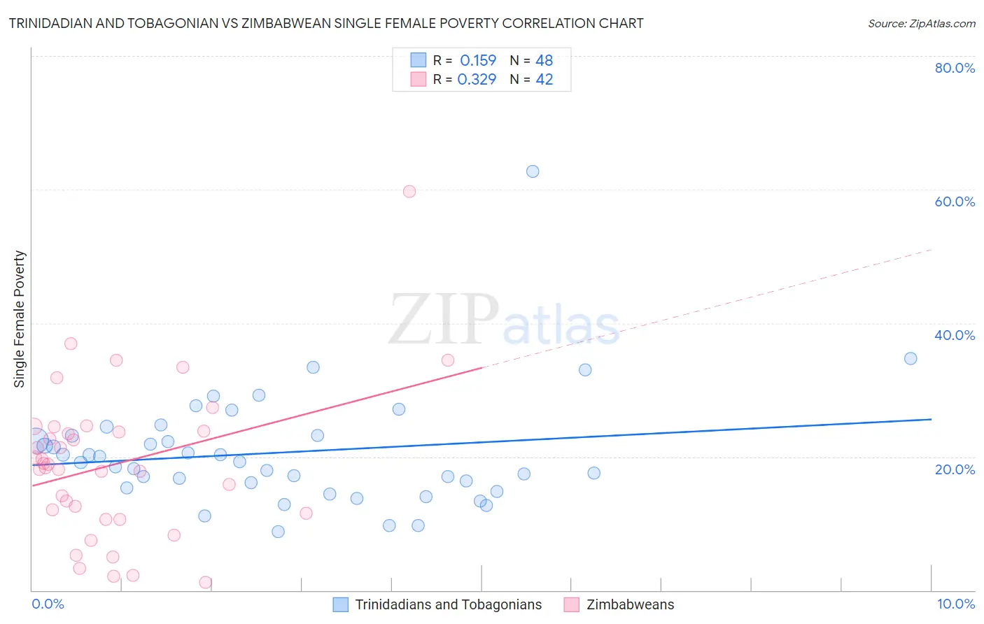 Trinidadian and Tobagonian vs Zimbabwean Single Female Poverty