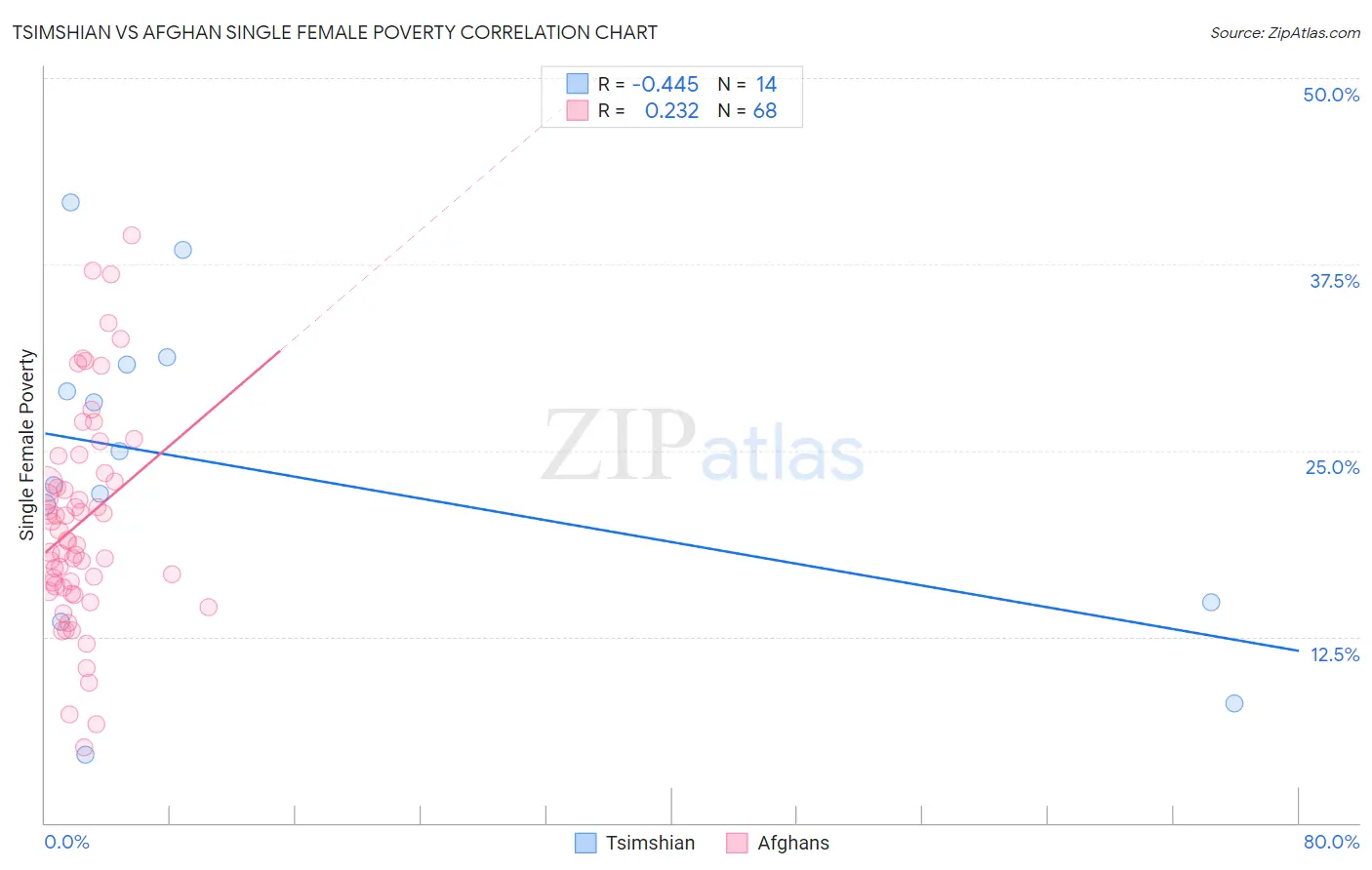 Tsimshian vs Afghan Single Female Poverty