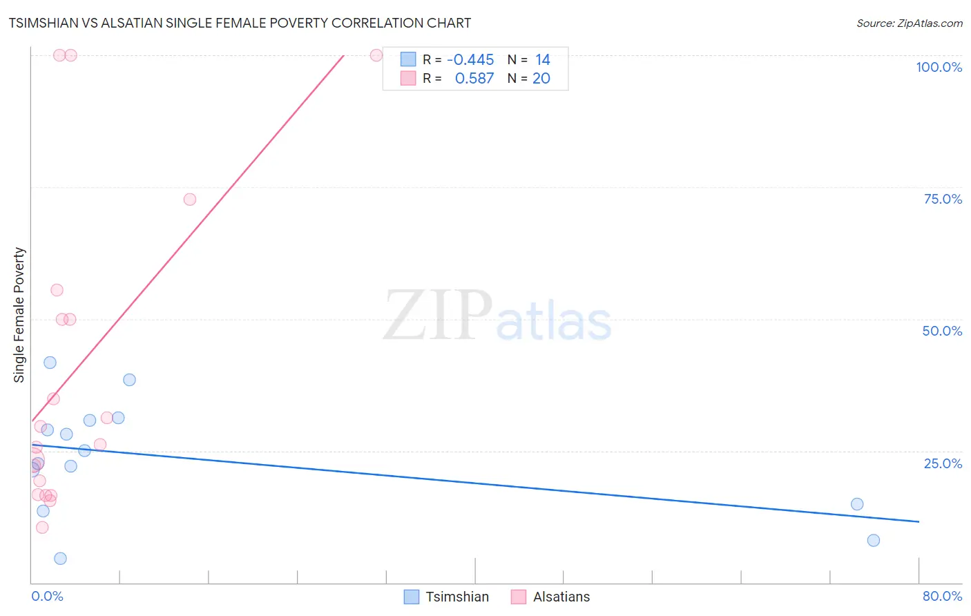 Tsimshian vs Alsatian Single Female Poverty