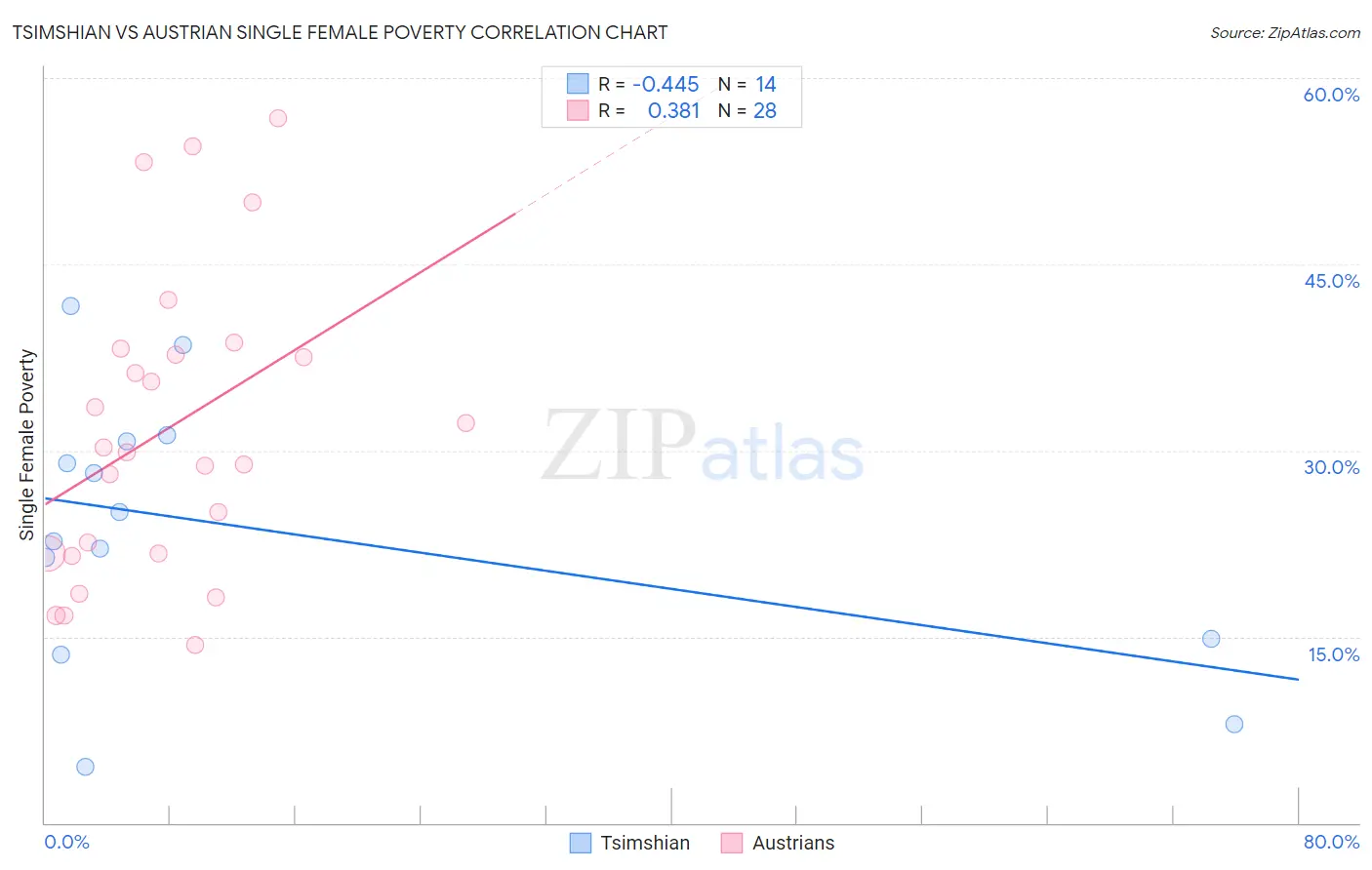 Tsimshian vs Austrian Single Female Poverty
