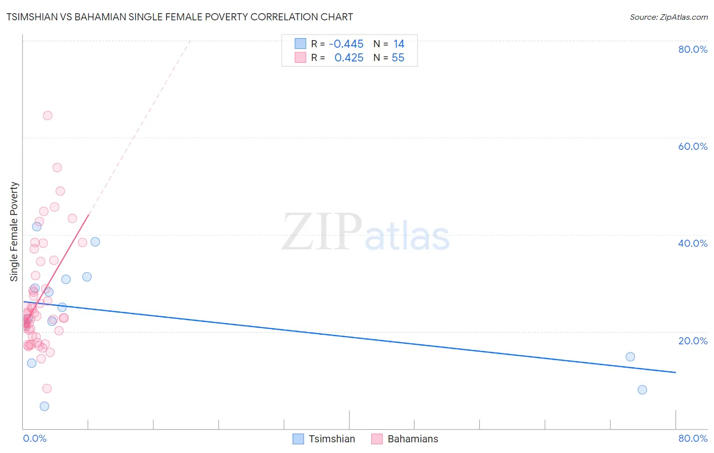 Tsimshian vs Bahamian Single Female Poverty