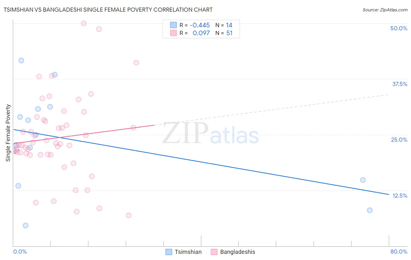 Tsimshian vs Bangladeshi Single Female Poverty