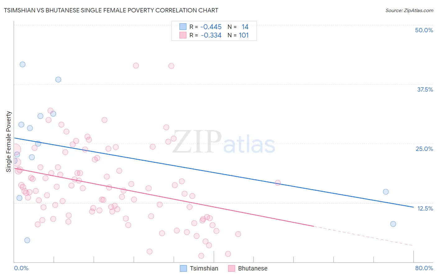 Tsimshian vs Bhutanese Single Female Poverty