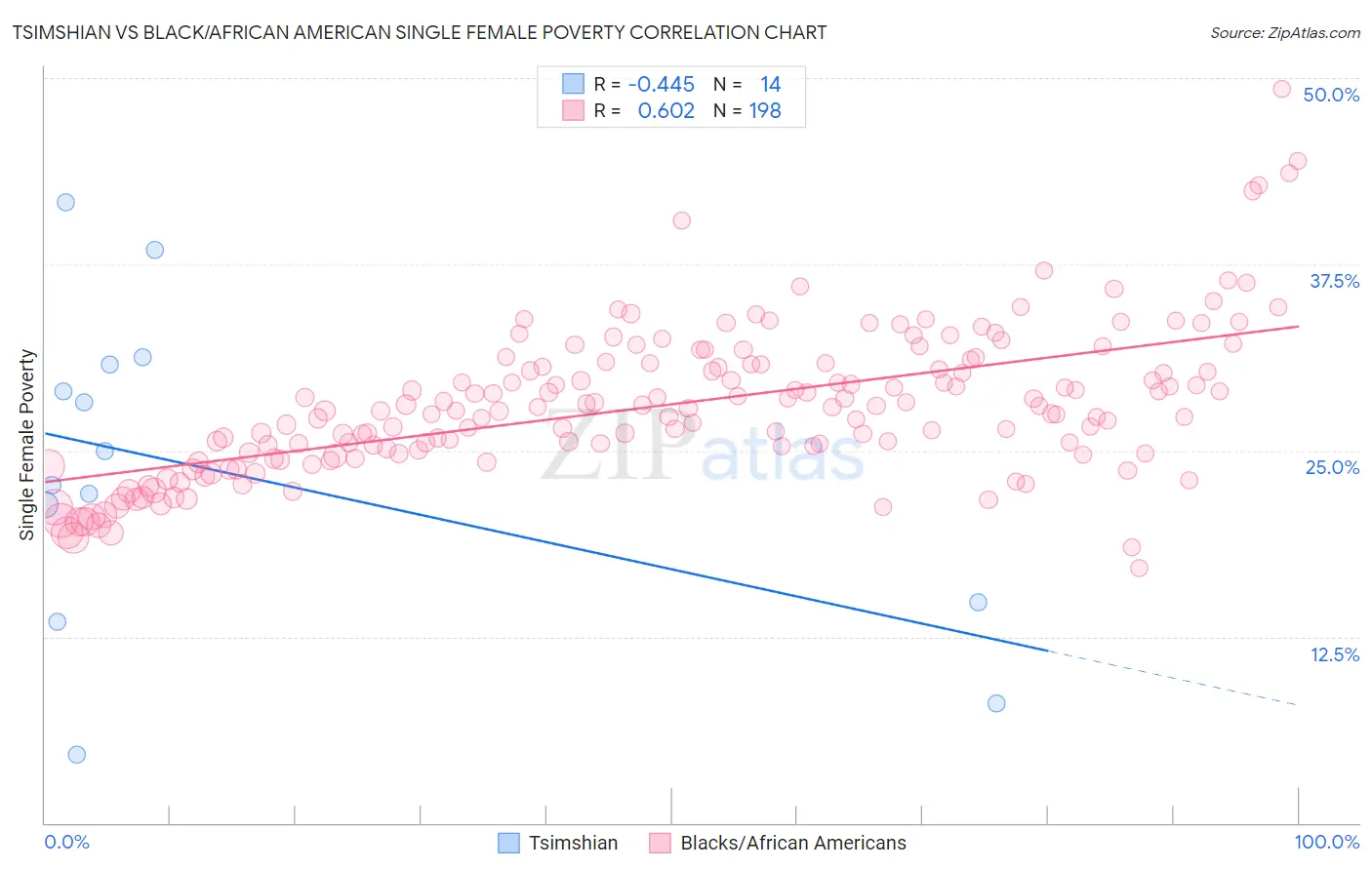 Tsimshian vs Black/African American Single Female Poverty