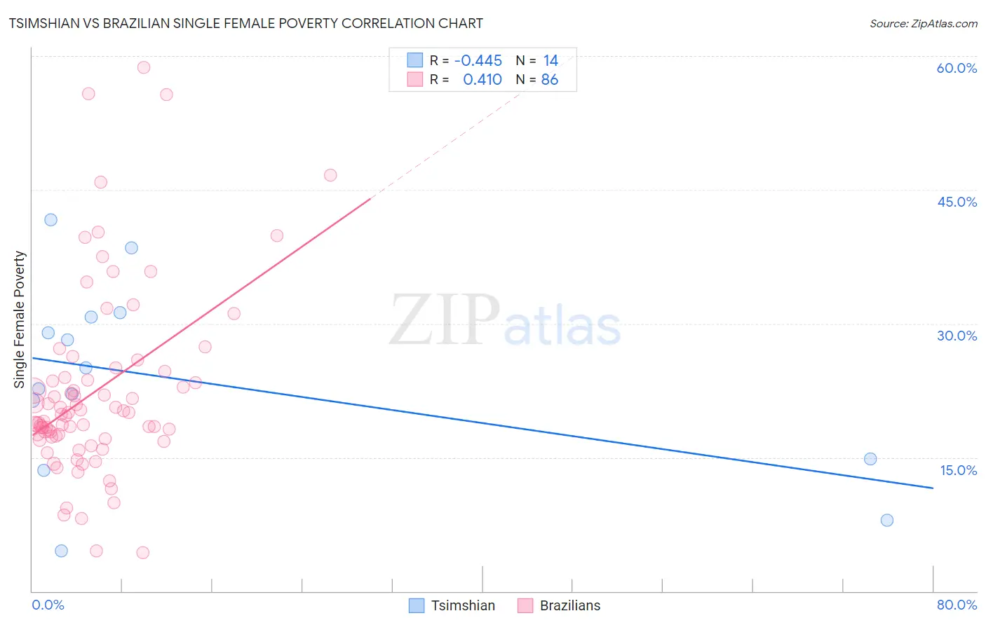 Tsimshian vs Brazilian Single Female Poverty