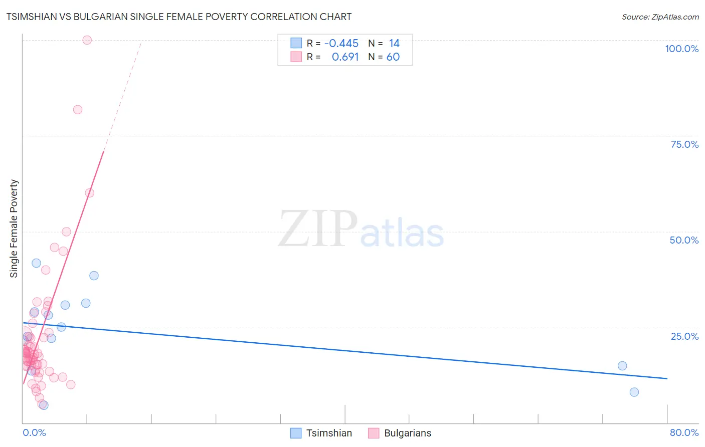 Tsimshian vs Bulgarian Single Female Poverty