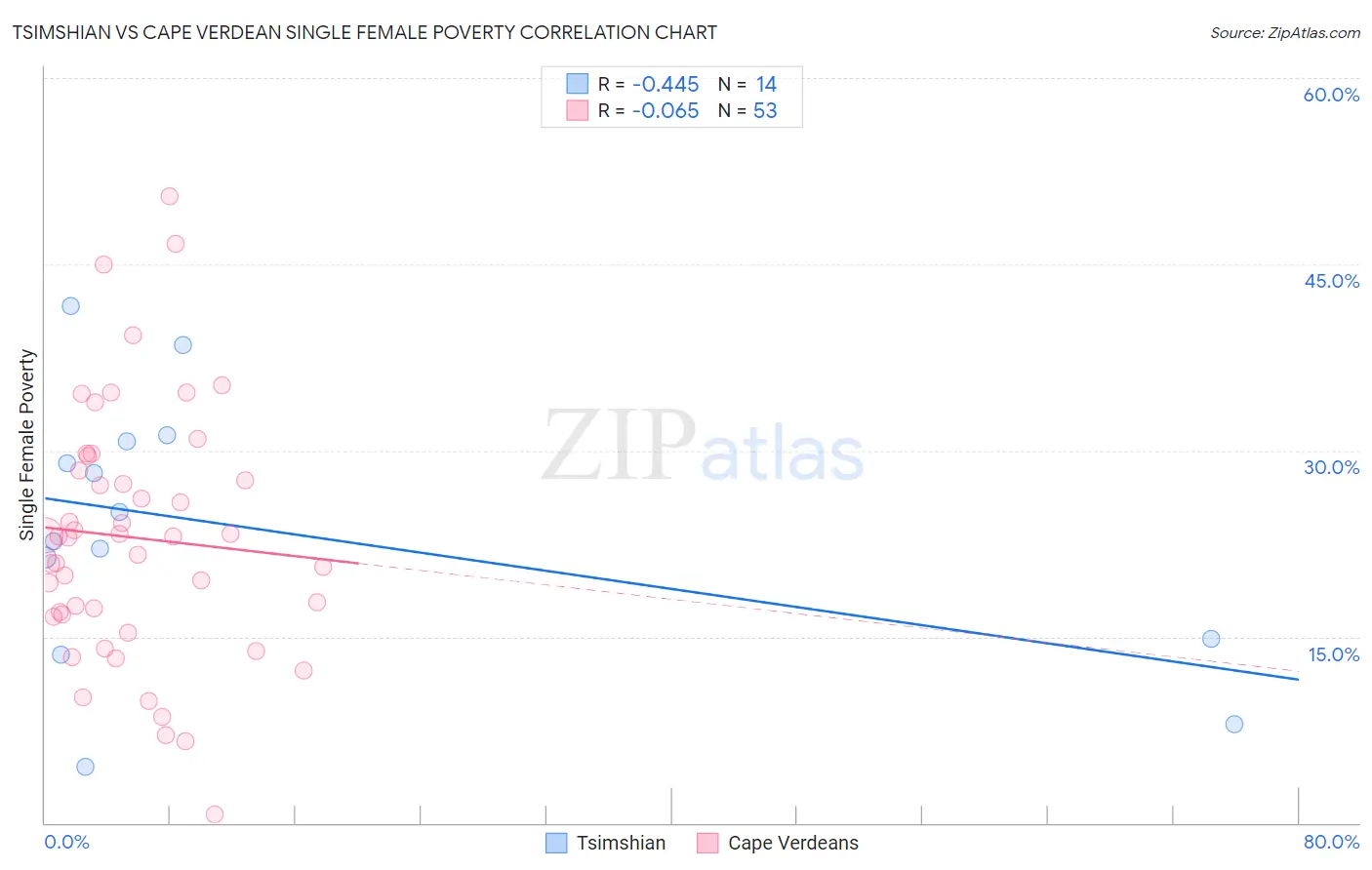 Tsimshian vs Cape Verdean Single Female Poverty