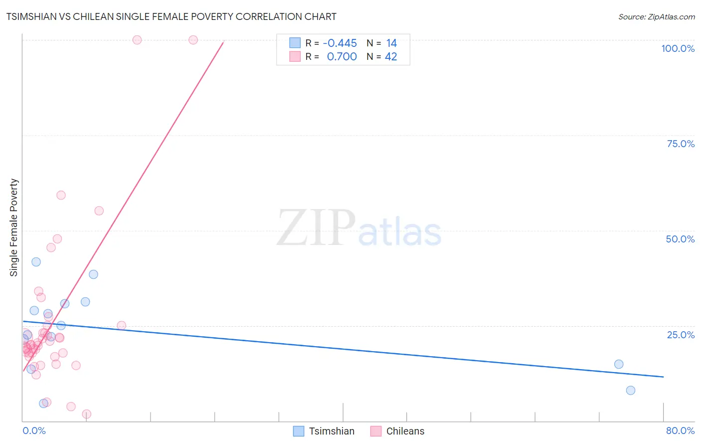 Tsimshian vs Chilean Single Female Poverty