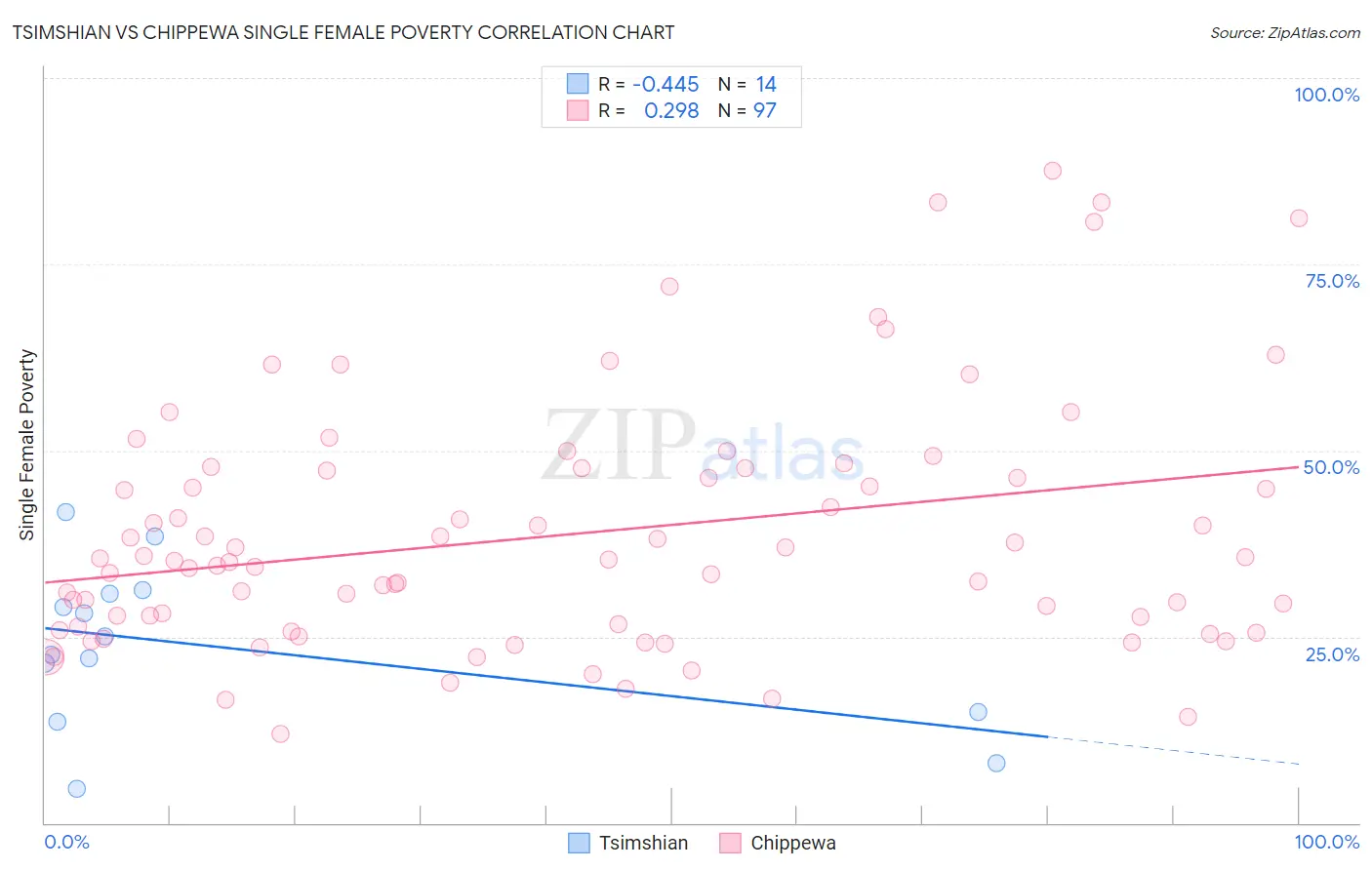 Tsimshian vs Chippewa Single Female Poverty