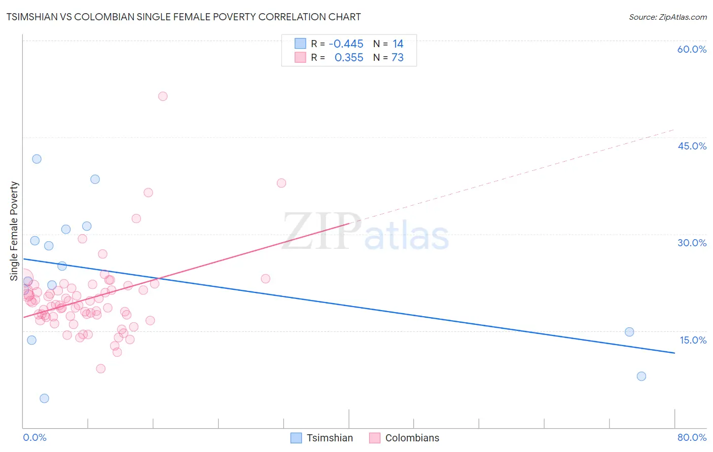 Tsimshian vs Colombian Single Female Poverty
