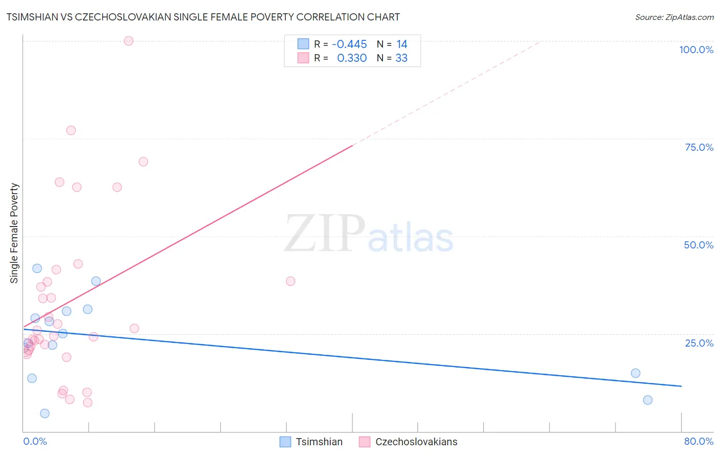Tsimshian vs Czechoslovakian Single Female Poverty