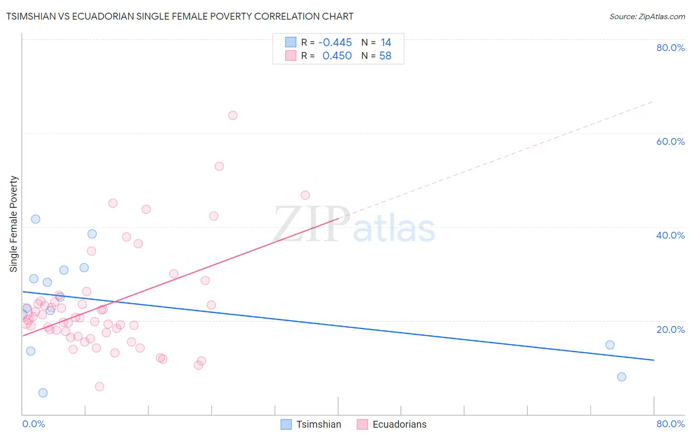 Tsimshian vs Ecuadorian Single Female Poverty