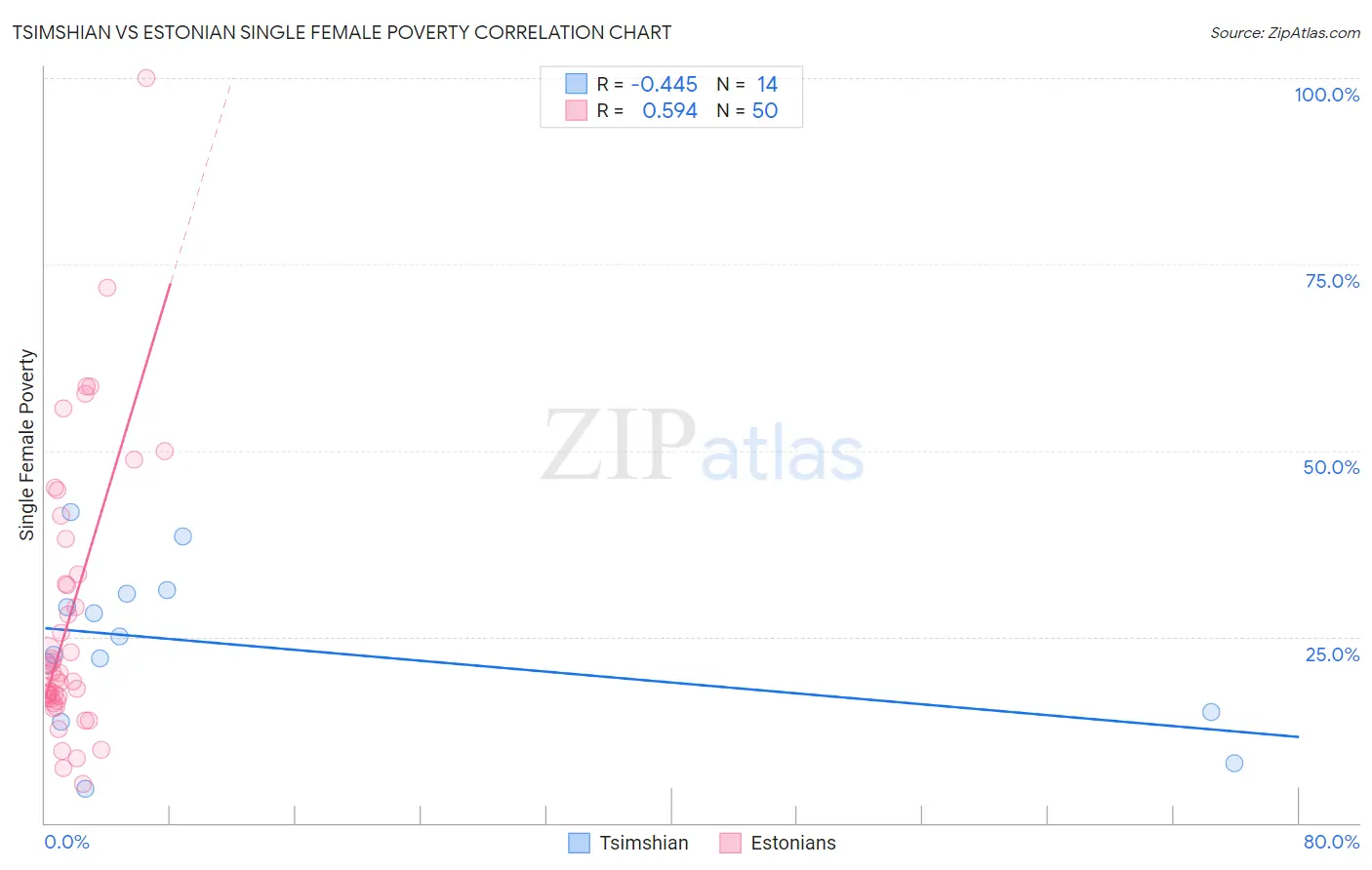 Tsimshian vs Estonian Single Female Poverty