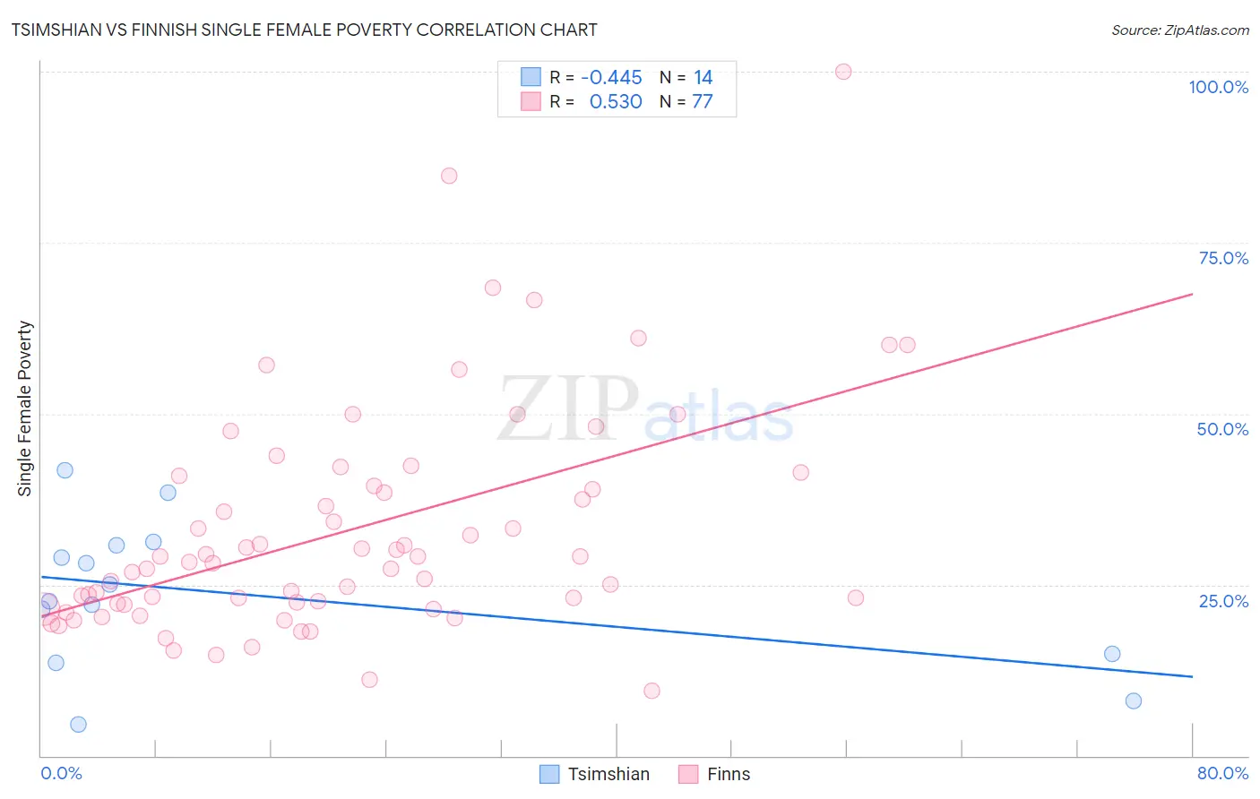 Tsimshian vs Finnish Single Female Poverty