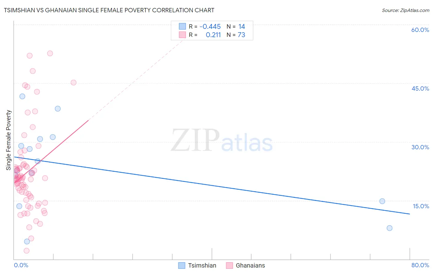 Tsimshian vs Ghanaian Single Female Poverty