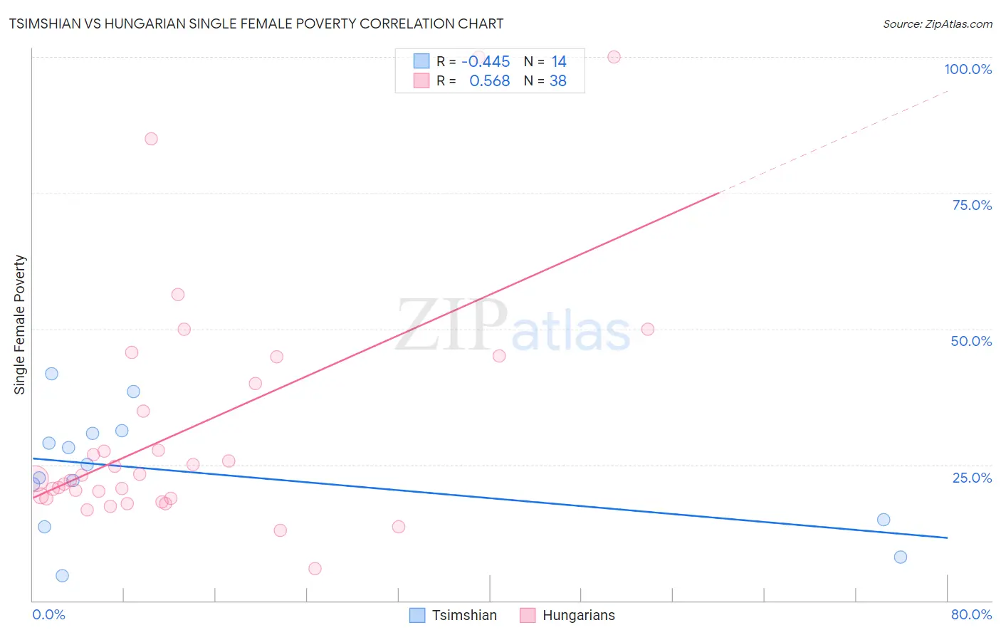 Tsimshian vs Hungarian Single Female Poverty