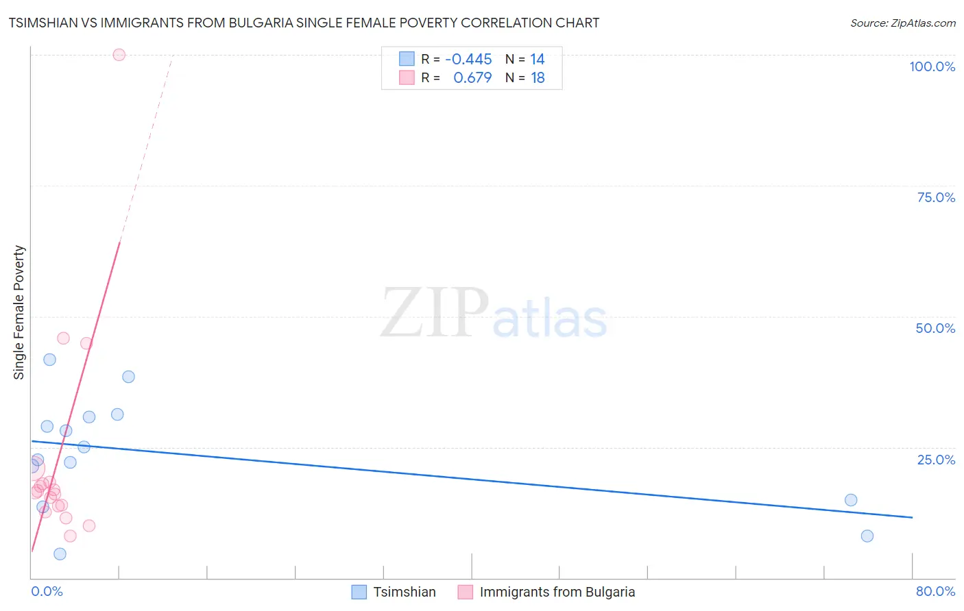 Tsimshian vs Immigrants from Bulgaria Single Female Poverty