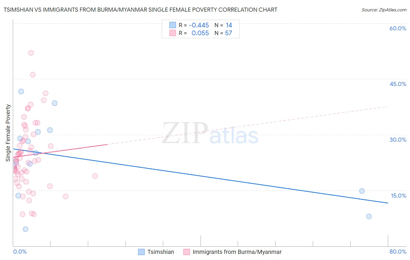 Tsimshian vs Immigrants from Burma/Myanmar Single Female Poverty