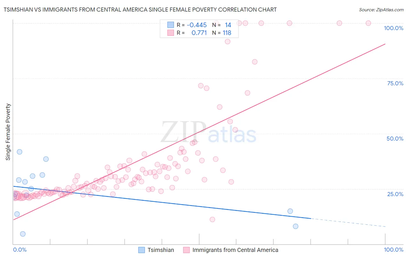 Tsimshian vs Immigrants from Central America Single Female Poverty