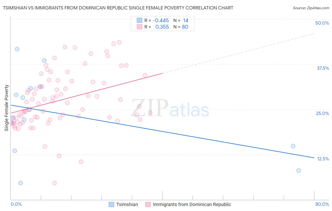 Tsimshian vs Immigrants from Dominican Republic Single Female Poverty