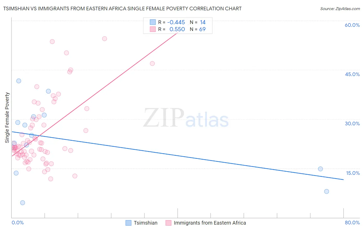 Tsimshian vs Immigrants from Eastern Africa Single Female Poverty