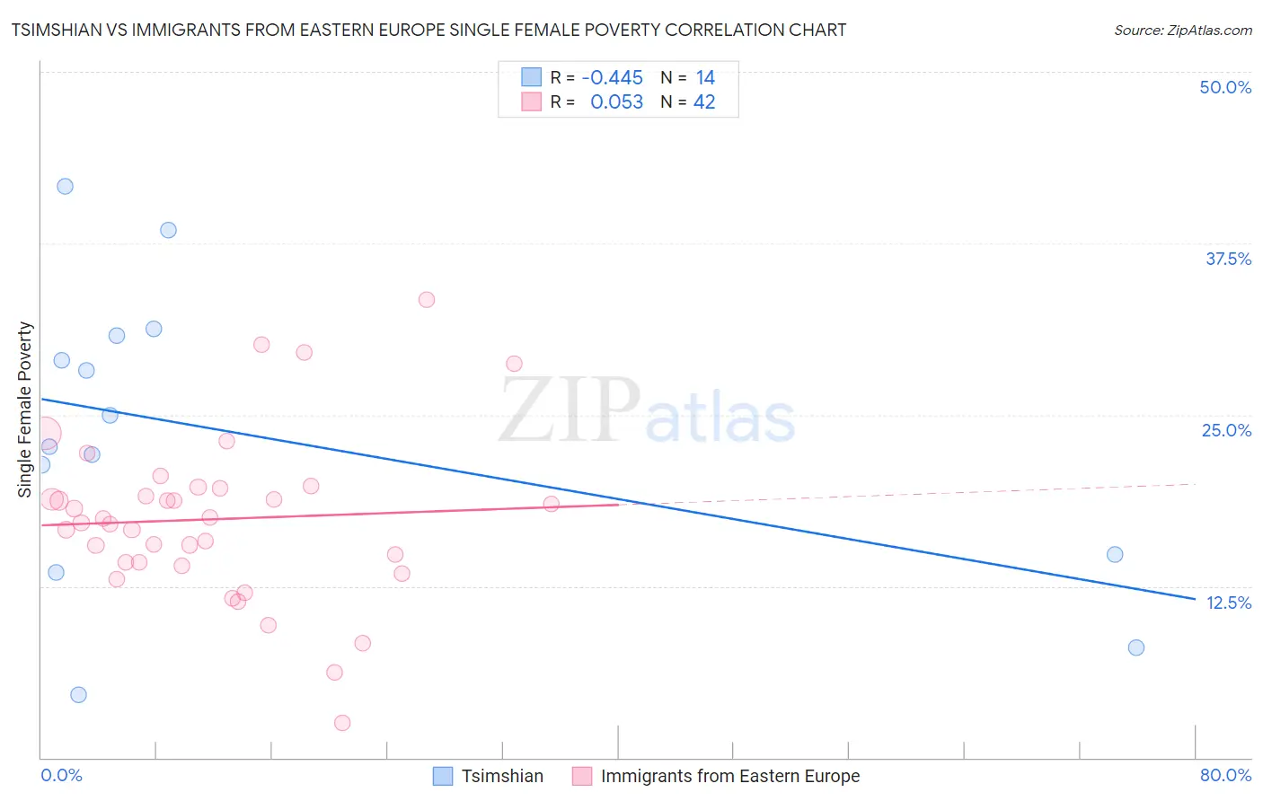 Tsimshian vs Immigrants from Eastern Europe Single Female Poverty