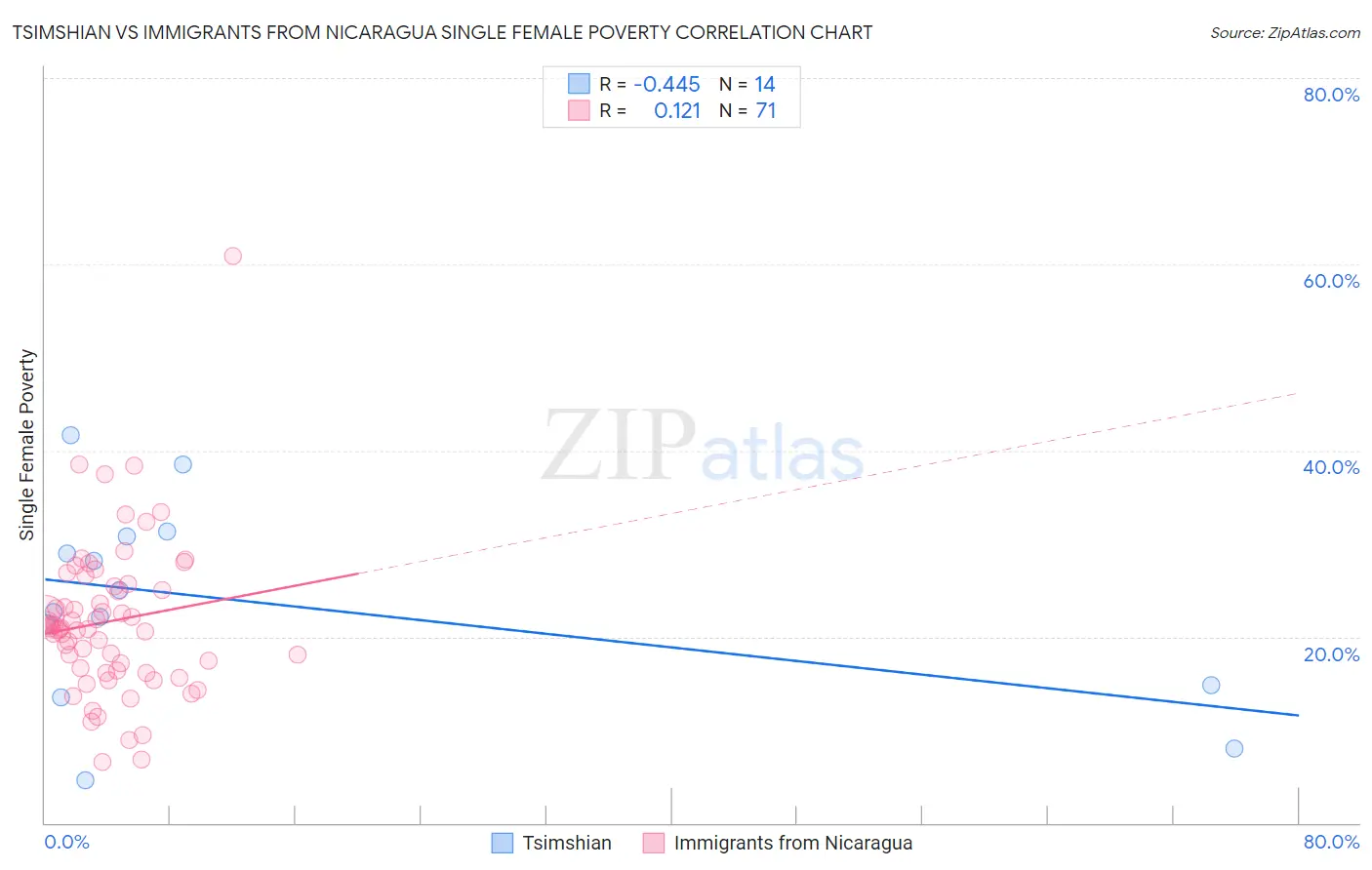Tsimshian vs Immigrants from Nicaragua Single Female Poverty
