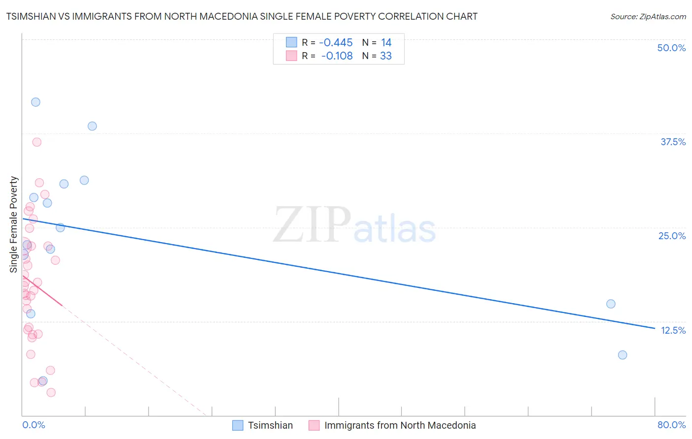 Tsimshian vs Immigrants from North Macedonia Single Female Poverty