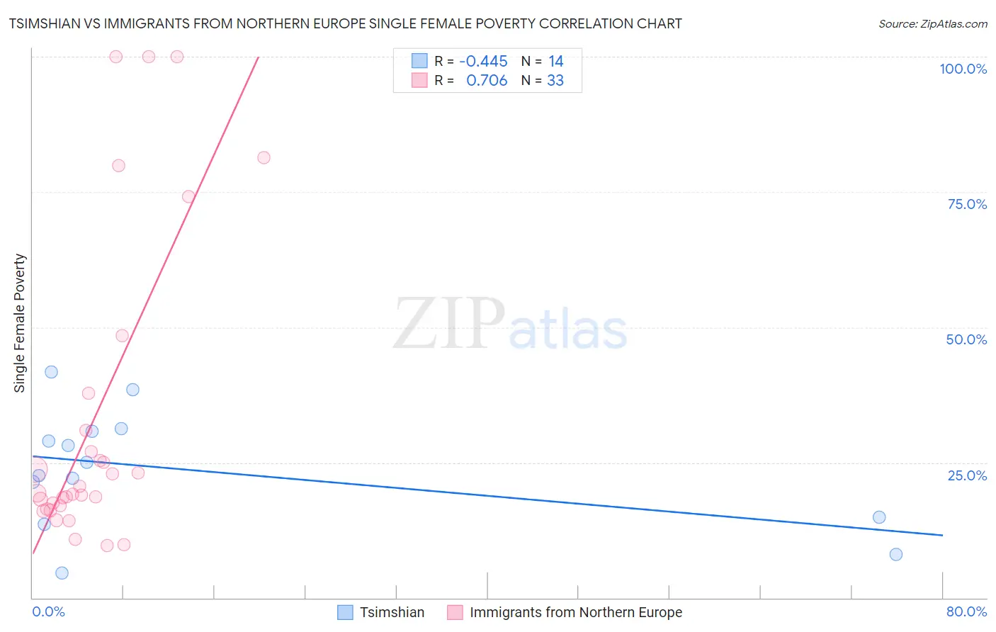 Tsimshian vs Immigrants from Northern Europe Single Female Poverty