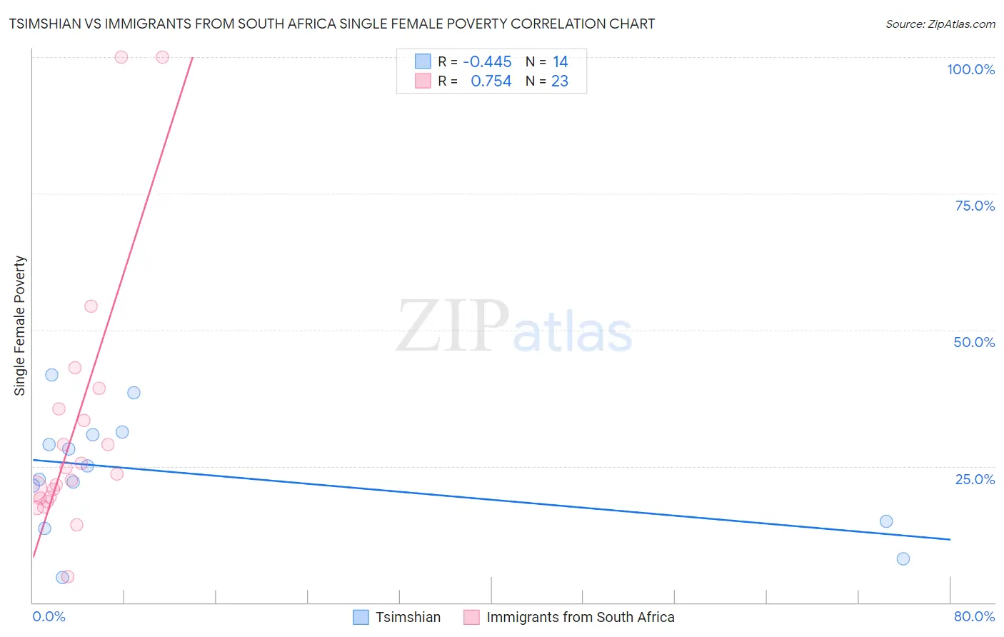 Tsimshian vs Immigrants from South Africa Single Female Poverty
