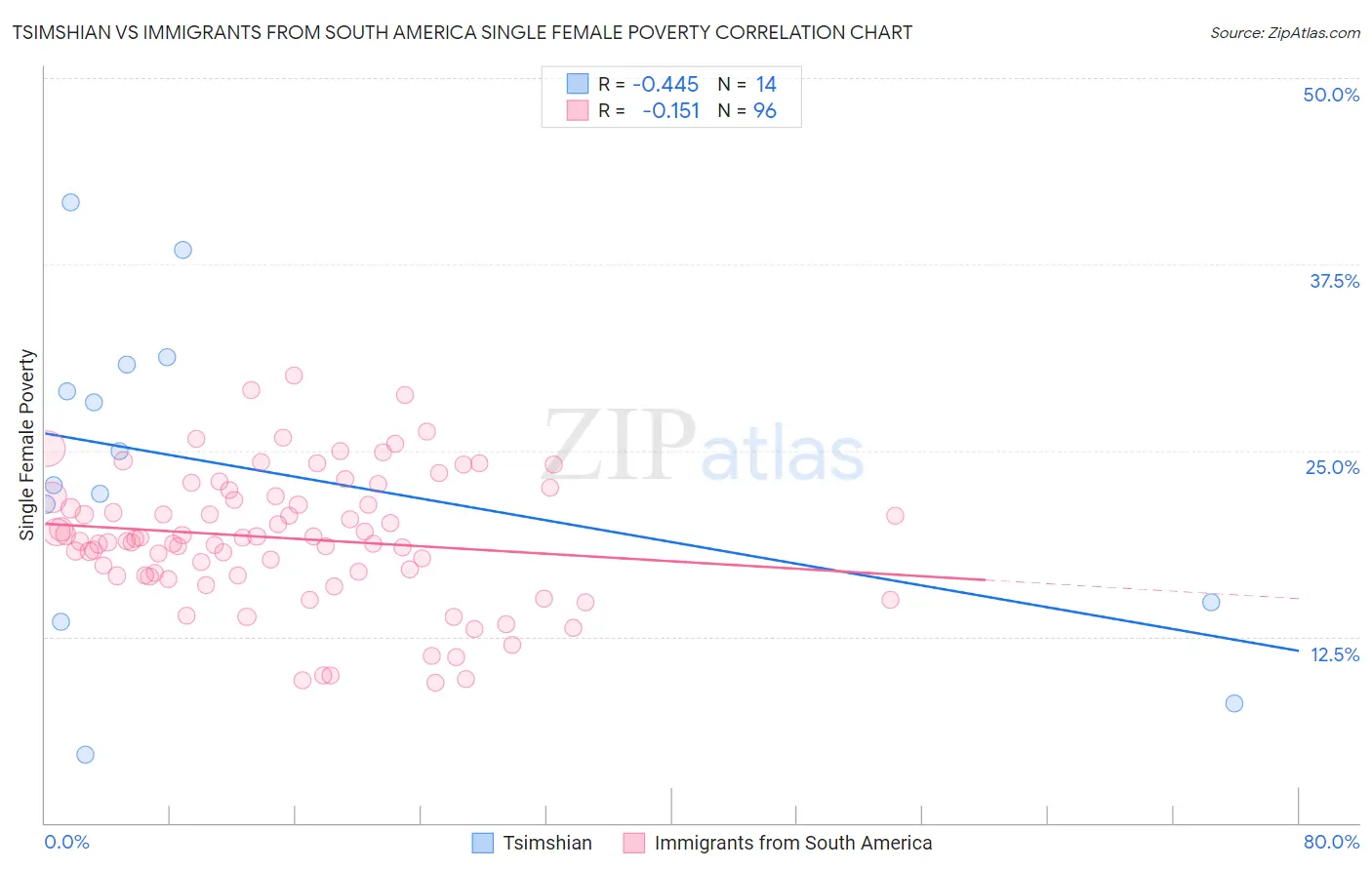 Tsimshian vs Immigrants from South America Single Female Poverty