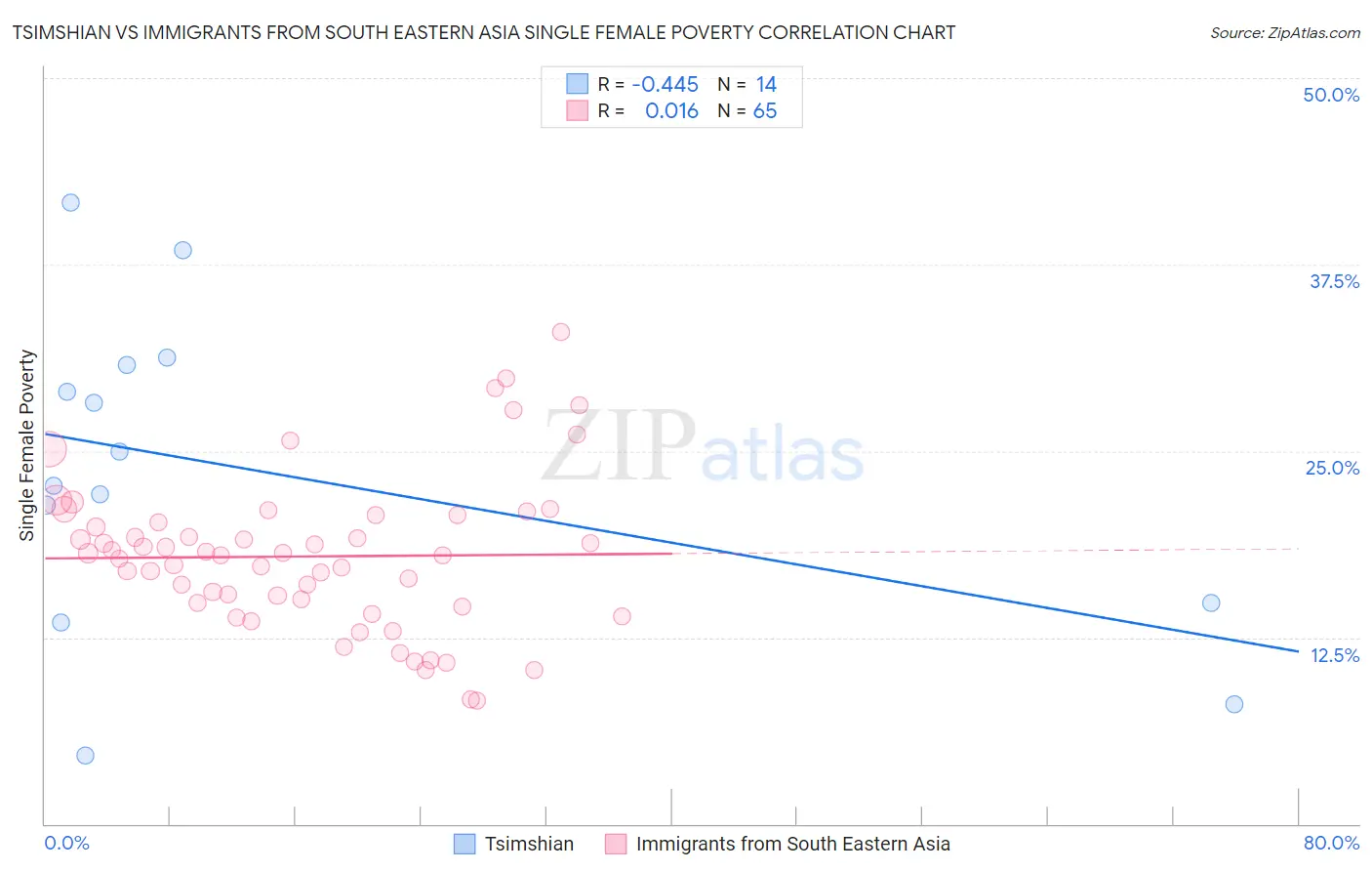 Tsimshian vs Immigrants from South Eastern Asia Single Female Poverty