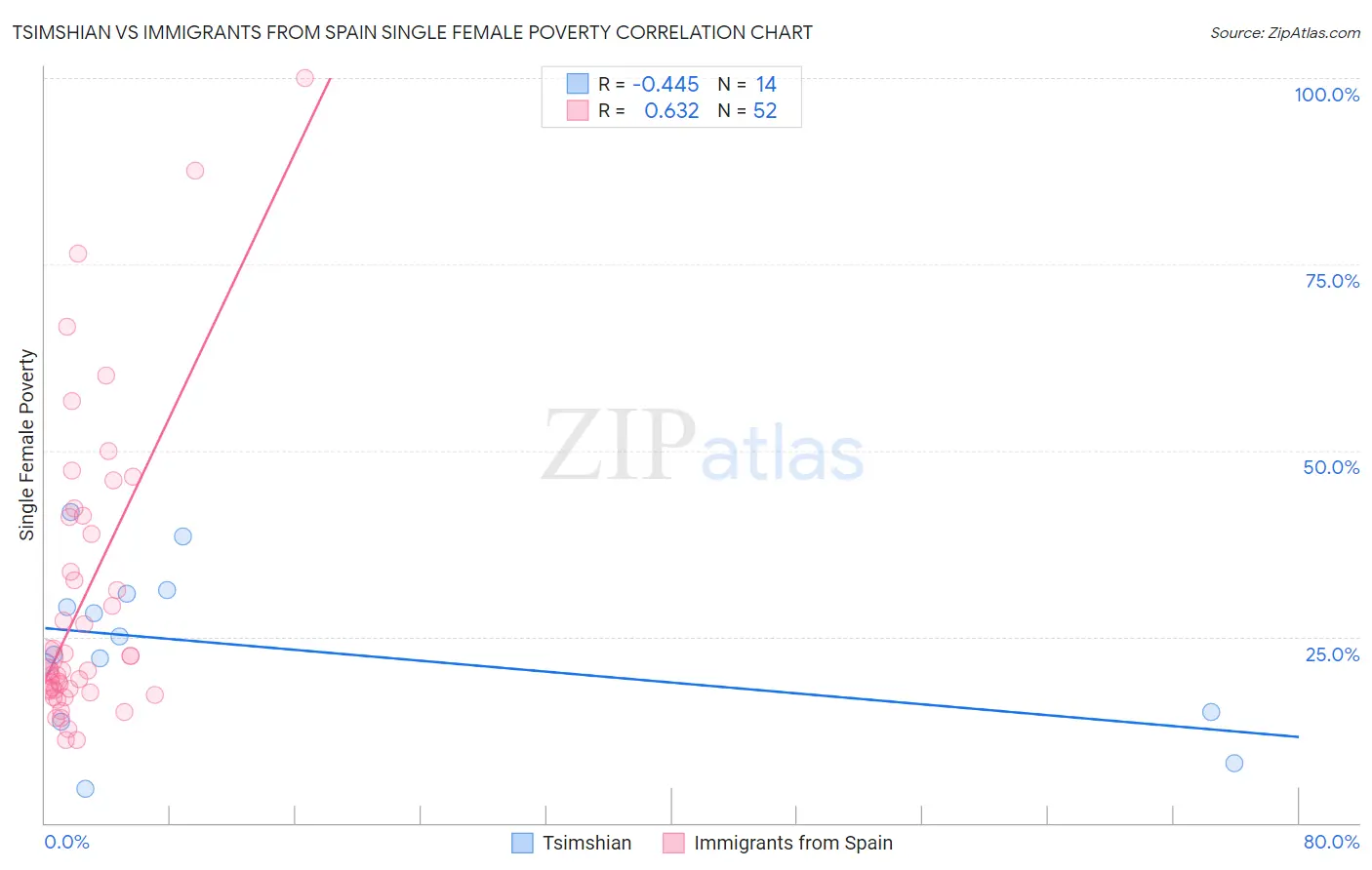 Tsimshian vs Immigrants from Spain Single Female Poverty
