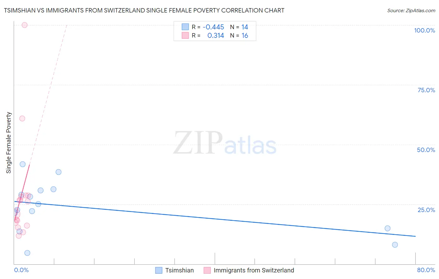 Tsimshian vs Immigrants from Switzerland Single Female Poverty