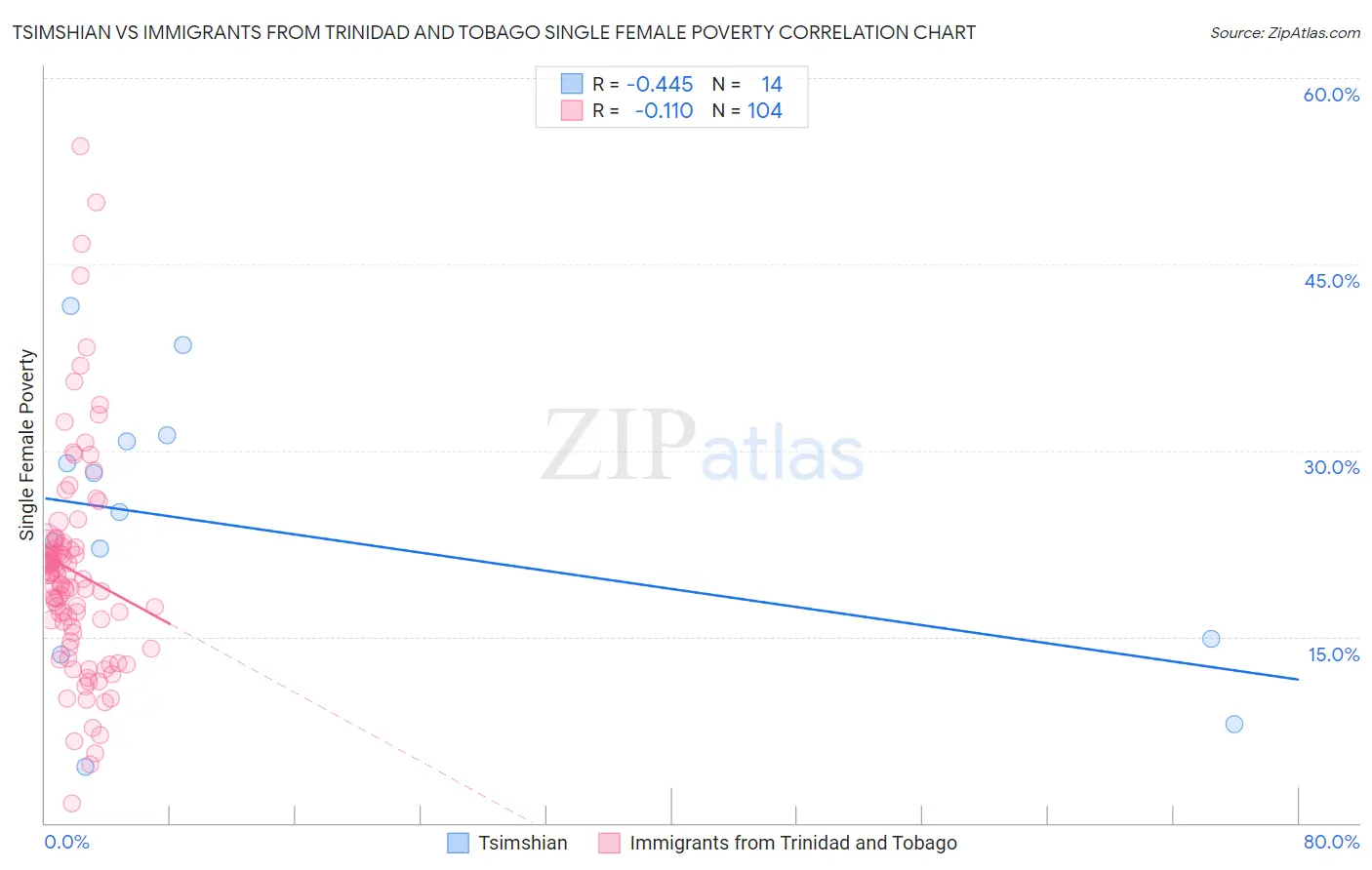 Tsimshian vs Immigrants from Trinidad and Tobago Single Female Poverty
