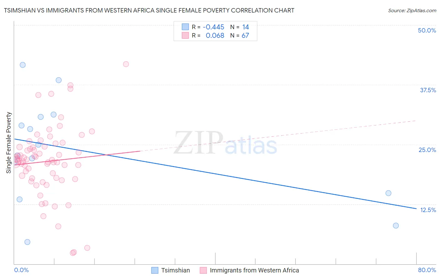 Tsimshian vs Immigrants from Western Africa Single Female Poverty