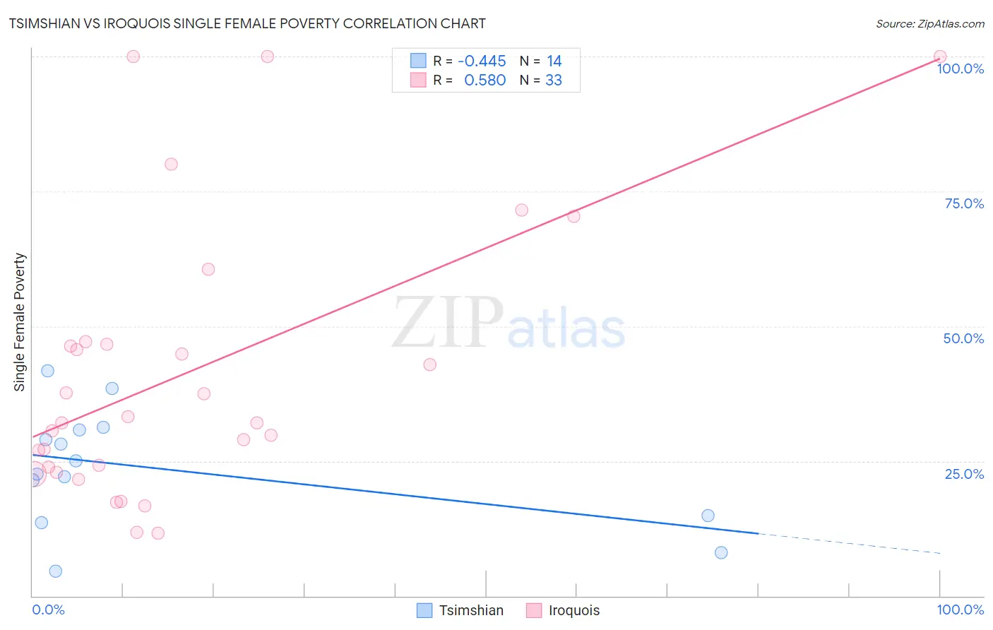 Tsimshian vs Iroquois Single Female Poverty