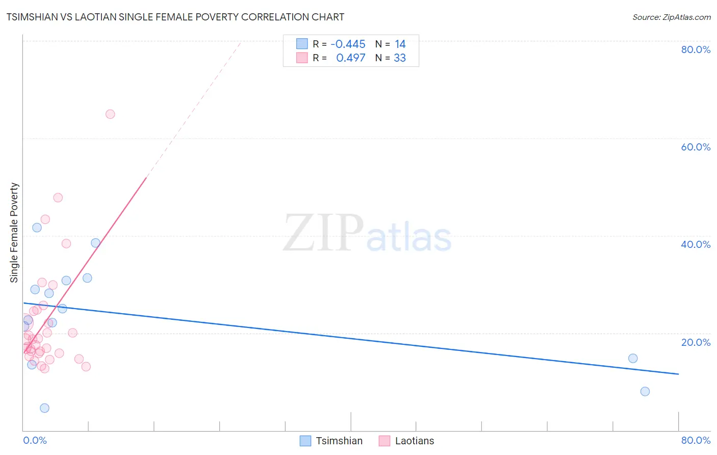 Tsimshian vs Laotian Single Female Poverty