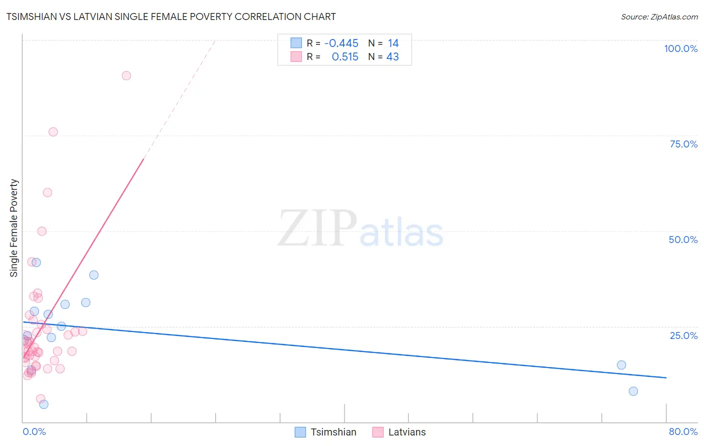 Tsimshian vs Latvian Single Female Poverty