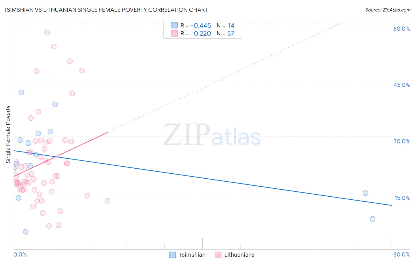Tsimshian vs Lithuanian Single Female Poverty