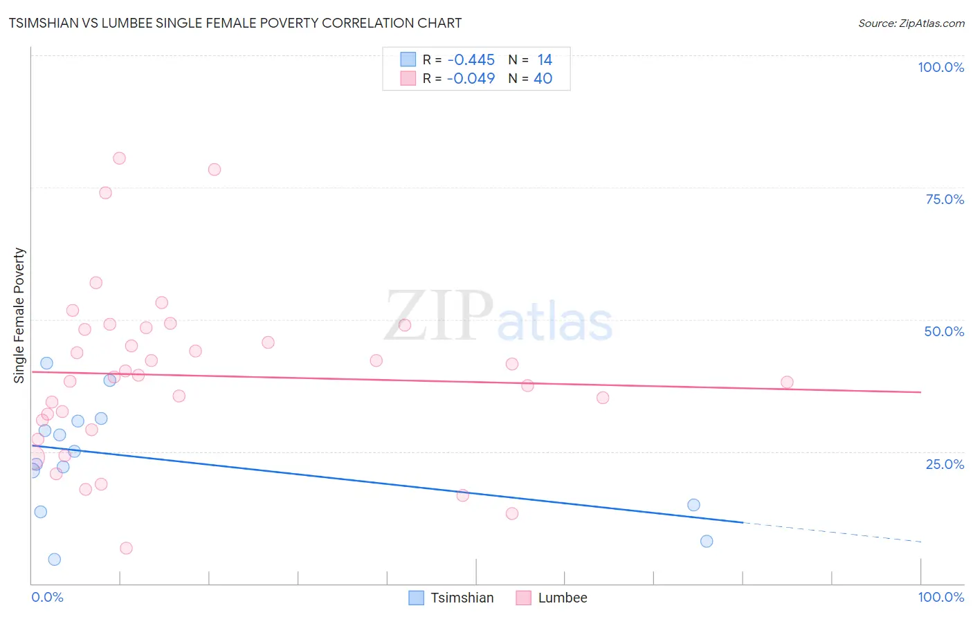 Tsimshian vs Lumbee Single Female Poverty