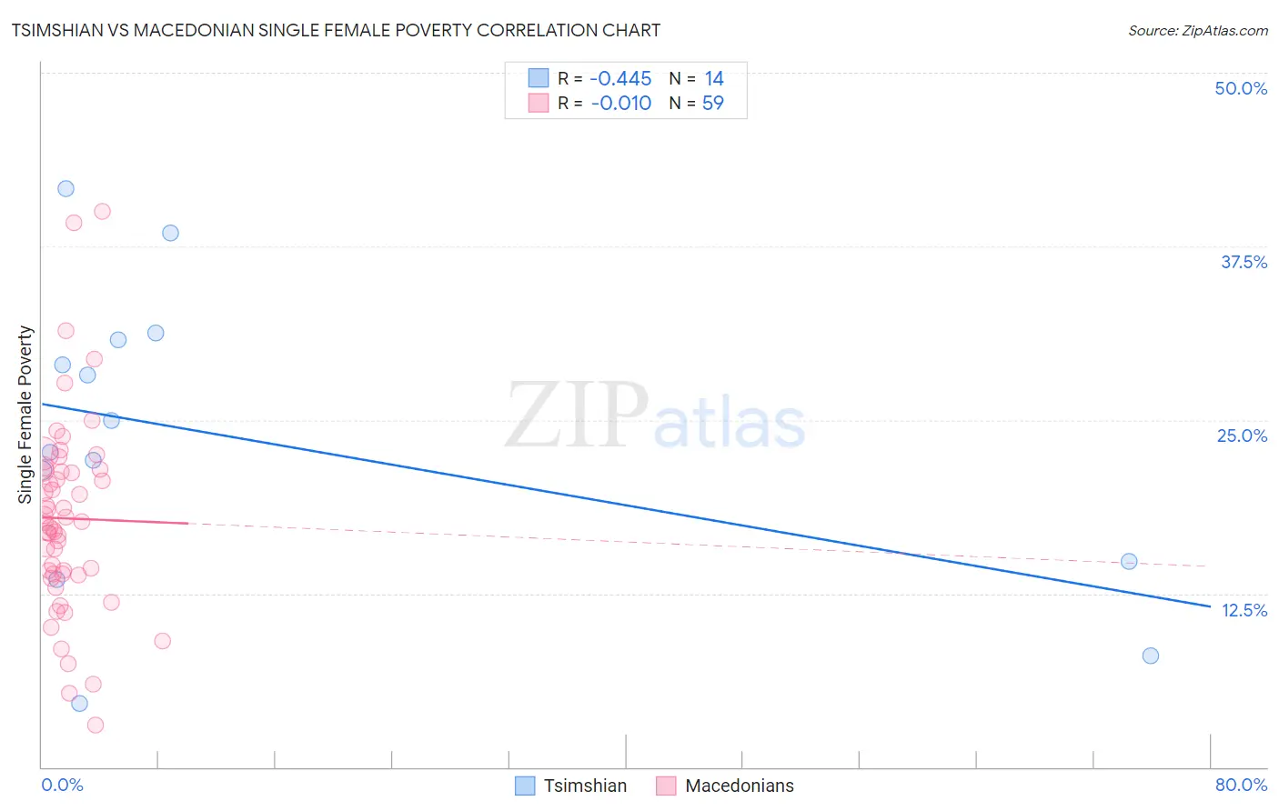 Tsimshian vs Macedonian Single Female Poverty