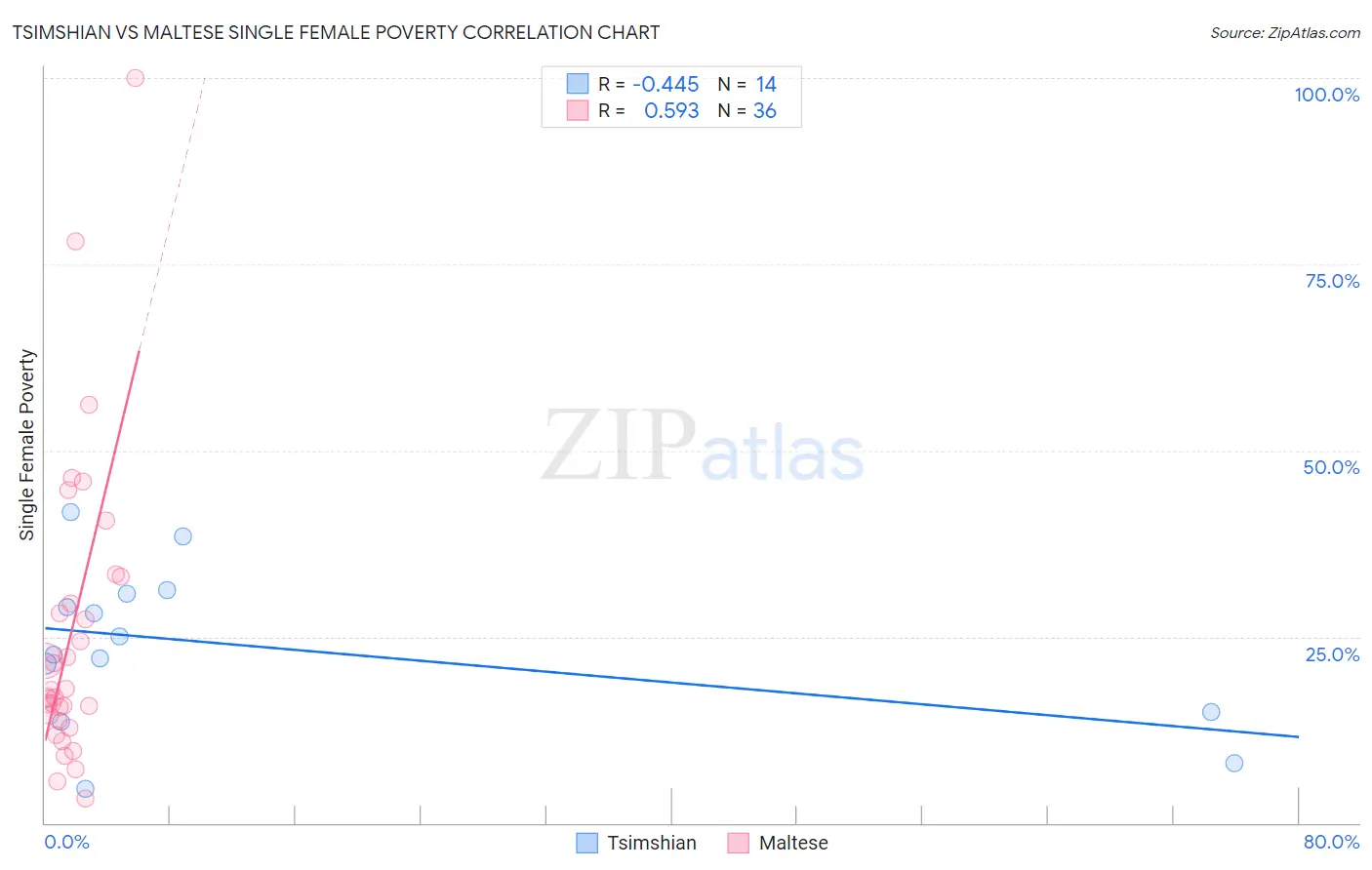 Tsimshian vs Maltese Single Female Poverty