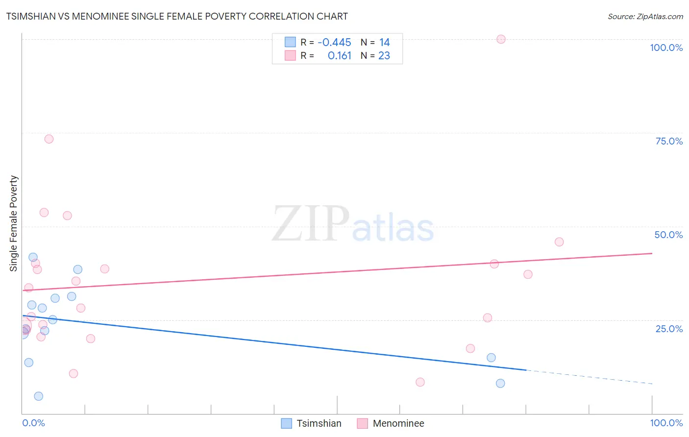 Tsimshian vs Menominee Single Female Poverty