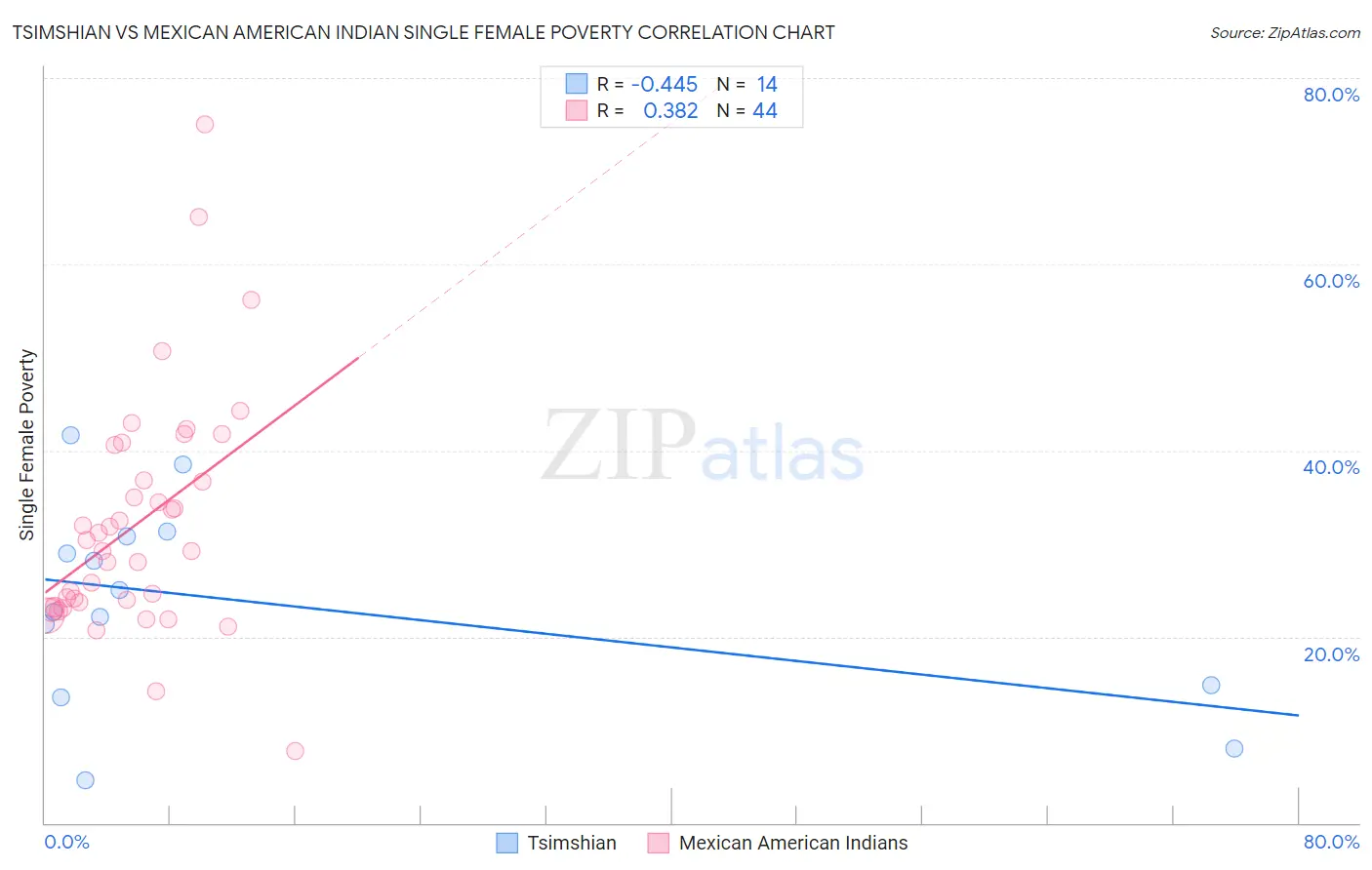 Tsimshian vs Mexican American Indian Single Female Poverty