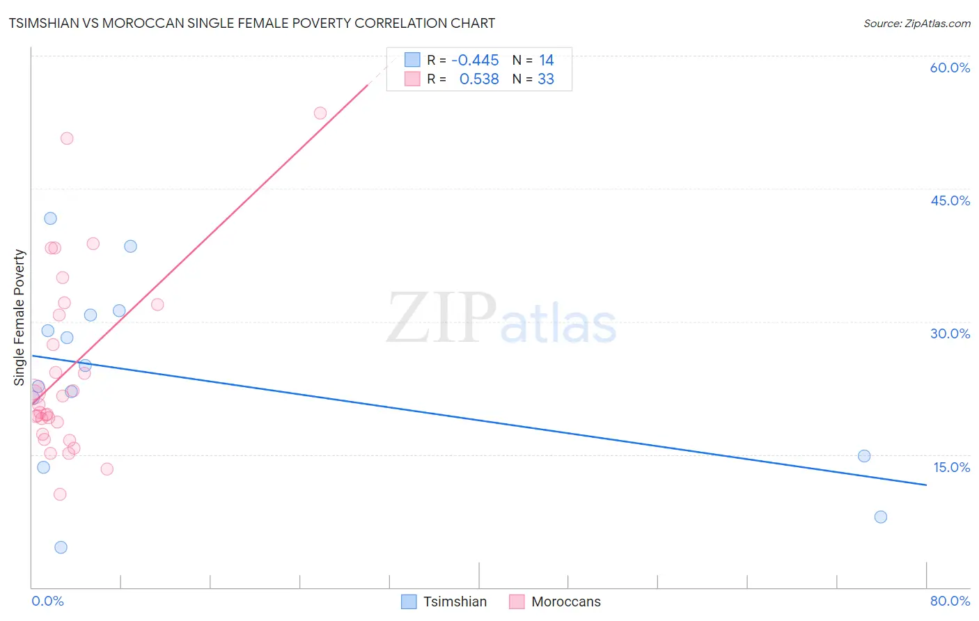 Tsimshian vs Moroccan Single Female Poverty