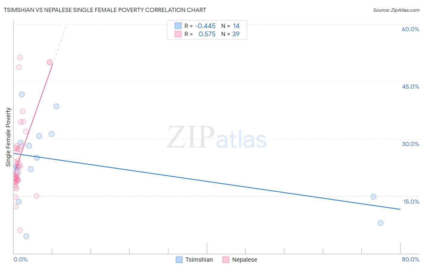 Tsimshian vs Nepalese Single Female Poverty