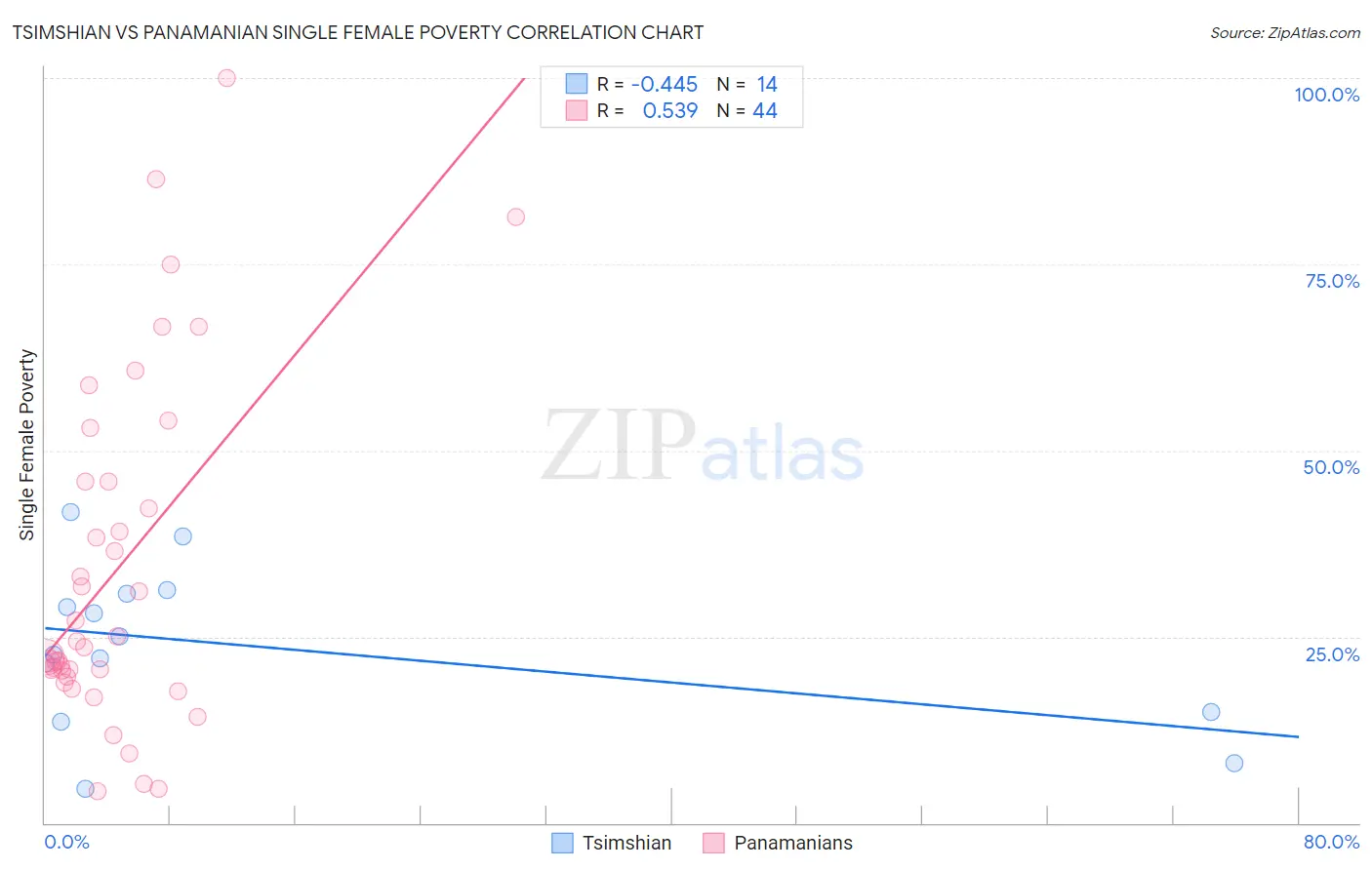 Tsimshian vs Panamanian Single Female Poverty