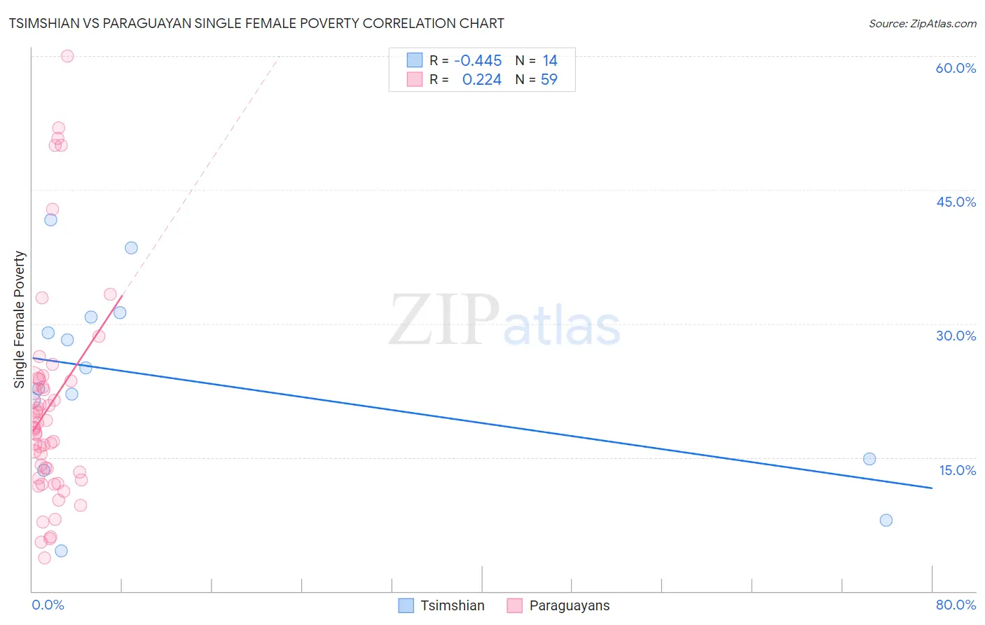 Tsimshian vs Paraguayan Single Female Poverty
