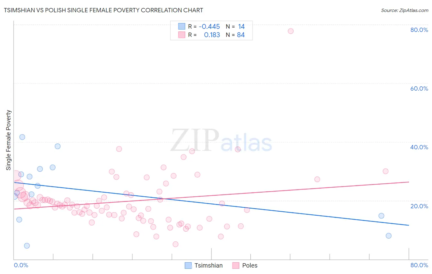 Tsimshian vs Polish Single Female Poverty
